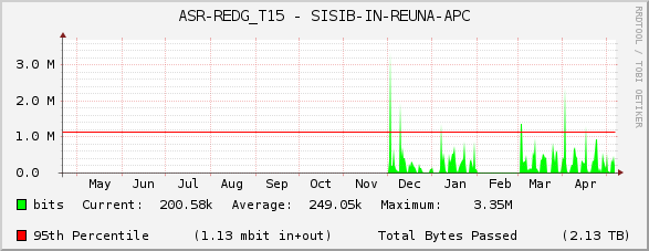 ASR-REDG_T15 - SISIB-IN-REUNA-APC