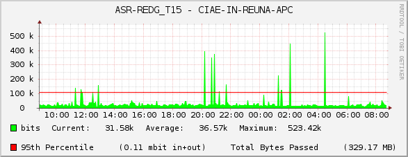 ASR-REDG_T15 - CIAE-IN-REUNA-APC