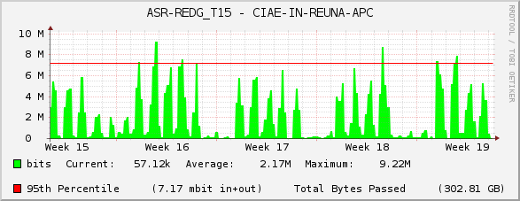 ASR-REDG_T15 - CIAE-IN-REUNA-APC
