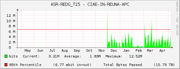 ASR-REDG_T15 - CIAE-IN-REUNA-APC