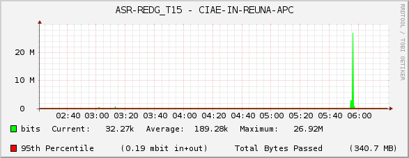 ASR-REDG_T15 - CIAE-IN-REUNA-APC