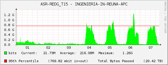 ASR-REDG_T15 - INGENIERIA-IN-REUNA-APC
