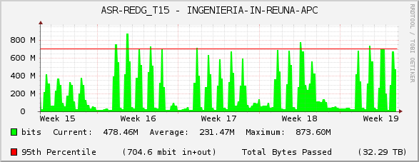 ASR-REDG_T15 - INGENIERIA-IN-REUNA-APC