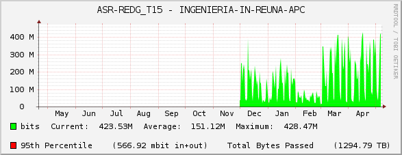 ASR-REDG_T15 - INGENIERIA-IN-REUNA-APC