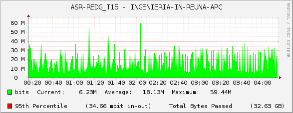 ASR-REDG_T15 - INGENIERIA-IN-REUNA-APC