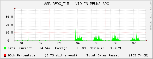 ASR-REDG_T15 - VID-IN-REUNA-APC