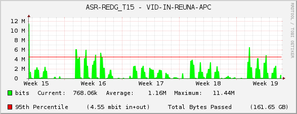 ASR-REDG_T15 - VID-IN-REUNA-APC