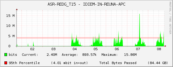 ASR-REDG_T15 - IDIEM-IN-REUNA-APC