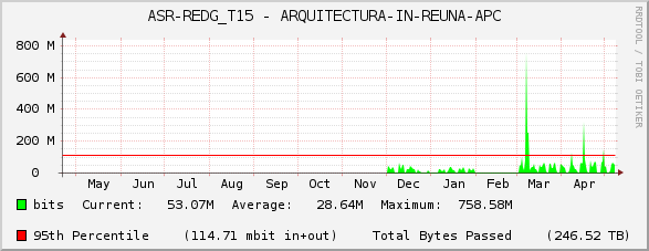 ASR-REDG_T15 - ARQUITECTURA-IN-REUNA-APC
