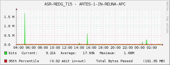ASR-REDG_T15 - ARTES-1-IN-REUNA-APC