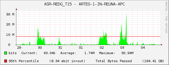 ASR-REDG_T15 - ARTES-1-IN-REUNA-APC