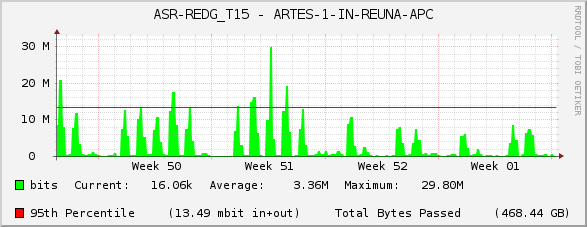 ASR-REDG_T15 - ARTES-1-IN-REUNA-APC