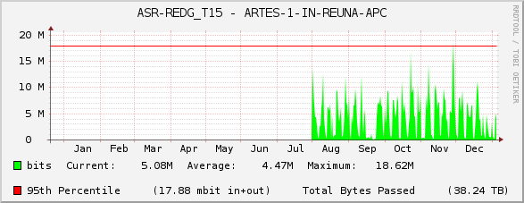 ASR-REDG_T15 - ARTES-1-IN-REUNA-APC