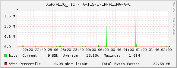 ASR-REDG_T15 - ARTES-1-IN-REUNA-APC