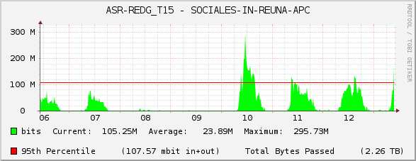 ASR-REDG_T15 - SOCIALES-IN-REUNA-APC