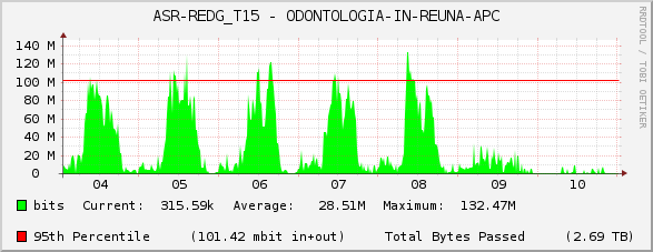 ASR-REDG_T15 - ODONTOLOGIA-IN-REUNA-APC