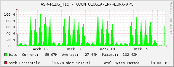 ASR-REDG_T15 - ODONTOLOGIA-IN-REUNA-APC