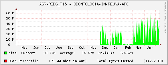 ASR-REDG_T15 - ODONTOLOGIA-IN-REUNA-APC