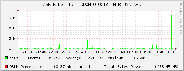 ASR-REDG_T15 - ODONTOLOGIA-IN-REUNA-APC