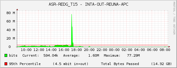 ASR-REDG_T15 - INTA-OUT-REUNA-APC