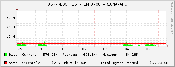 ASR-REDG_T15 - INTA-OUT-REUNA-APC