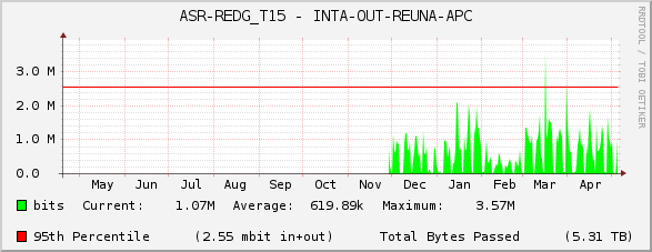 ASR-REDG_T15 - INTA-OUT-REUNA-APC