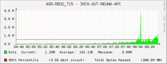ASR-REDG_T15 - INTA-OUT-REUNA-APC