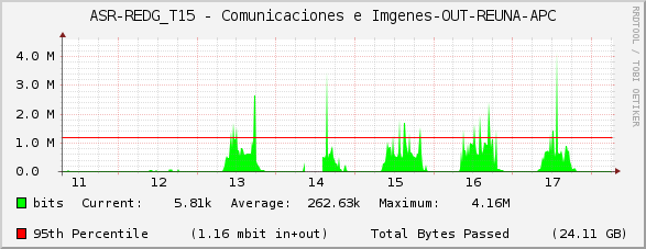 ASR-REDG_T15 - Comunicaciones e Imágenes-OUT-REUNA-APC