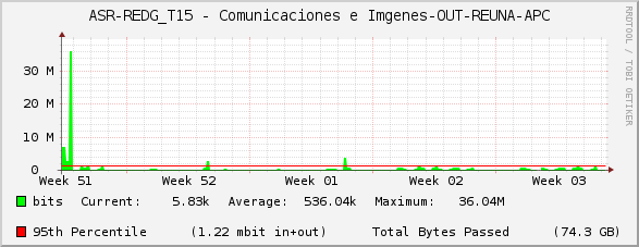 ASR-REDG_T15 - Comunicaciones e Imágenes-OUT-REUNA-APC