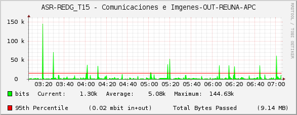 ASR-REDG_T15 - Comunicaciones e Imágenes-OUT-REUNA-APC