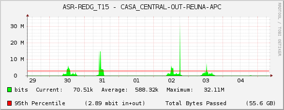 ASR-REDG_T15 - CASA_CENTRAL-OUT-REUNA-APC