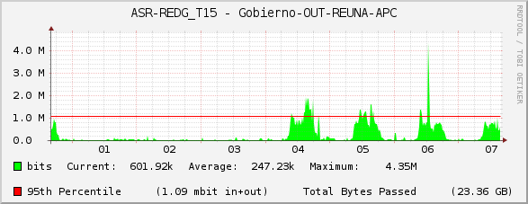 ASR-REDG_T15 - Gobierno-OUT-REUNA-APC