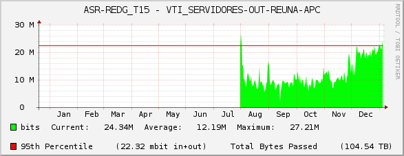 ASR-REDG_T15 - VTI_SERVIDORES-OUT-REUNA-APC