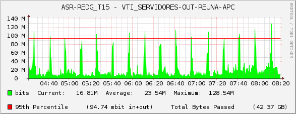 ASR-REDG_T15 - VTI_SERVIDORES-OUT-REUNA-APC