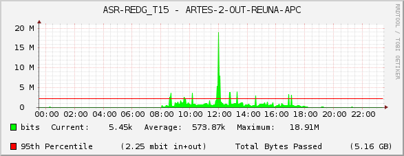 ASR-REDG_T15 - ARTES-2-OUT-REUNA-APC