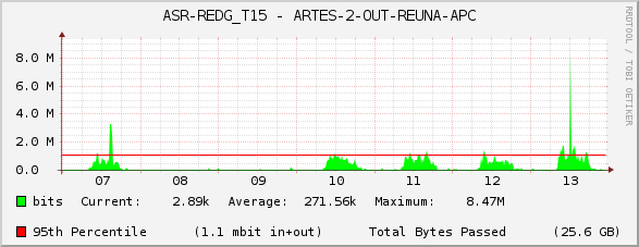 ASR-REDG_T15 - ARTES-2-OUT-REUNA-APC