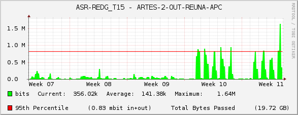 ASR-REDG_T15 - ARTES-2-OUT-REUNA-APC