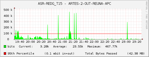 ASR-REDG_T15 - ARTES-2-OUT-REUNA-APC