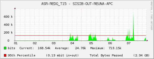 ASR-REDG_T15 - SISIB-OUT-REUNA-APC