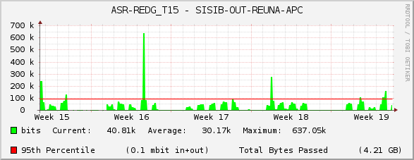 ASR-REDG_T15 - SISIB-OUT-REUNA-APC