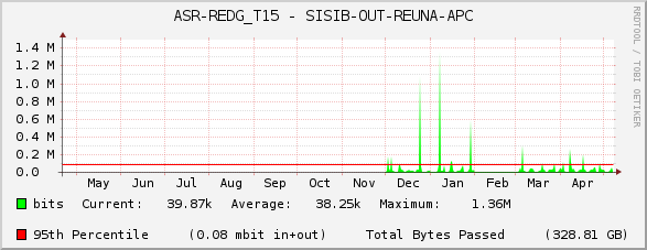ASR-REDG_T15 - SISIB-OUT-REUNA-APC