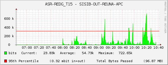 ASR-REDG_T15 - SISIB-OUT-REUNA-APC