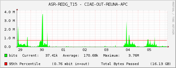 ASR-REDG_T15 - CIAE-OUT-REUNA-APC