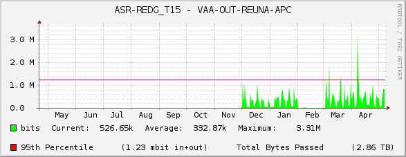 ASR-REDG_T15 - VAA-OUT-REUNA-APC