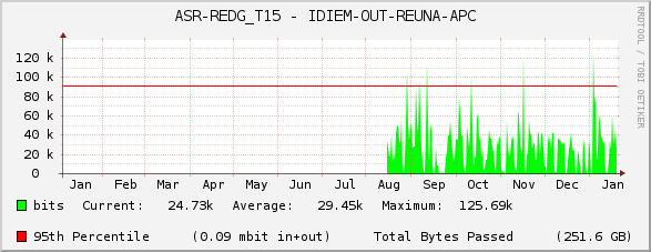 ASR-REDG_T15 - IDIEM-OUT-REUNA-APC