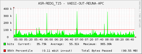 ASR-REDG_T15 - VAEGI-OUT-REUNA-APC