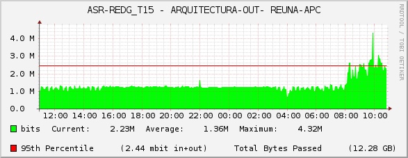 ASR-REDG_T15 - ARQUITECTURA-OUT- REUNA-APC