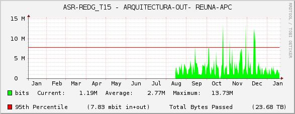 ASR-REDG_T15 - ARQUITECTURA-OUT- REUNA-APC