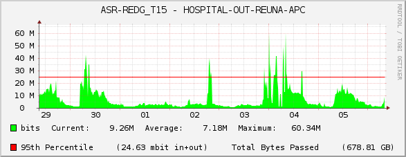 ASR-REDG_T15 - HOSPITAL-OUT-REUNA-APC