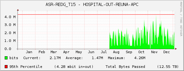 ASR-REDG_T15 - HOSPITAL-OUT-REUNA-APC